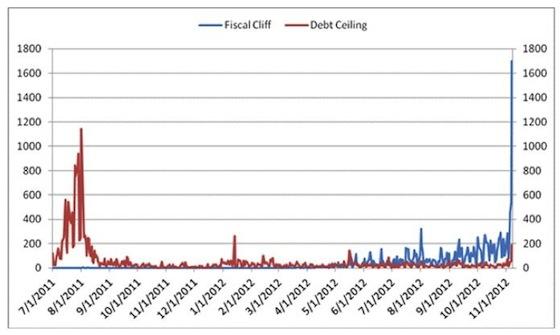 Fiscal Cliff and Debt Ceiling 